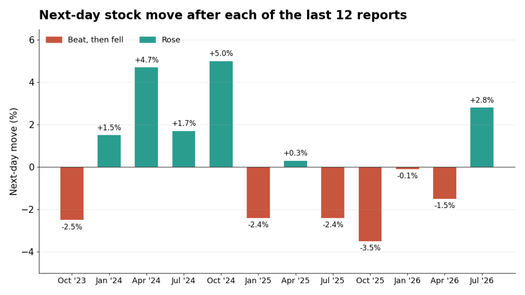 Bars of M&T Bank's one-day move after each of its last 12 reports, from -3.5% to +5.0%. Six beat-then-fell reports are highlighted, four in a row from Jul 2025 to Apr 2026.