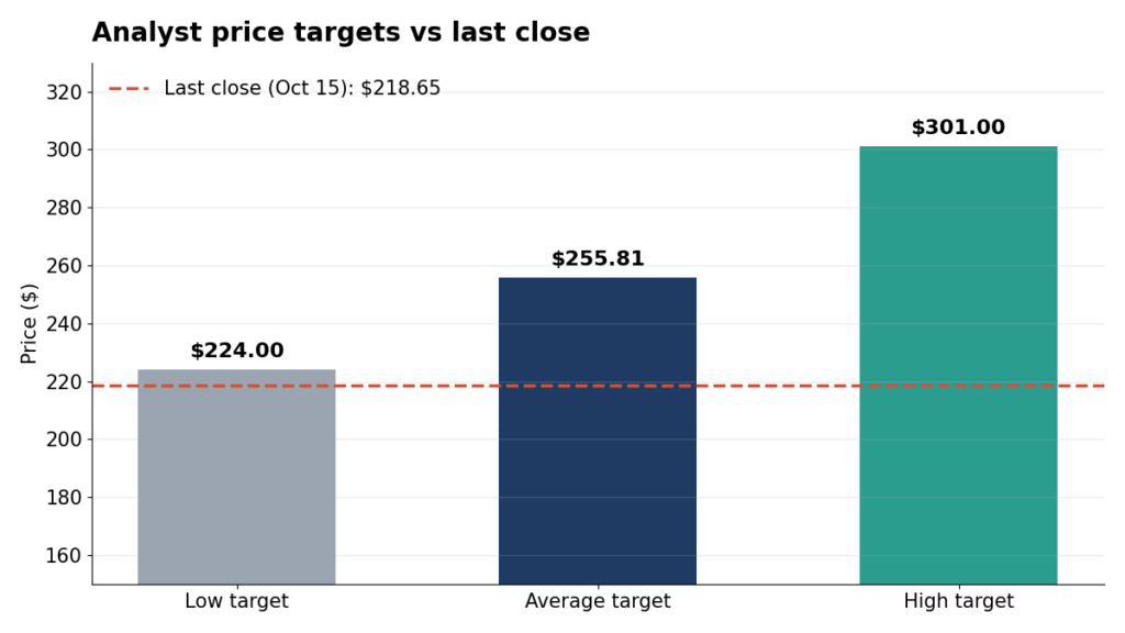 Bars of analyst targets for M&T Bank: low $224.00, average $255.81, high $301.00, with a dashed line at the $218.65 last close. All three sit above the close.